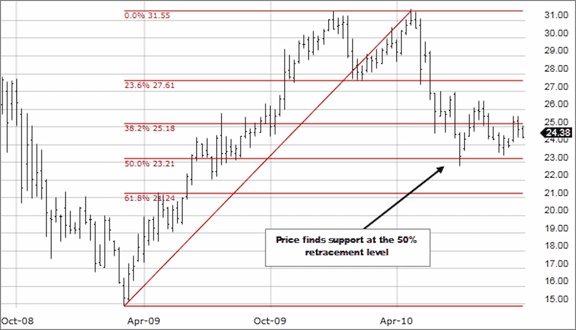 Using Fibonacci Retracements