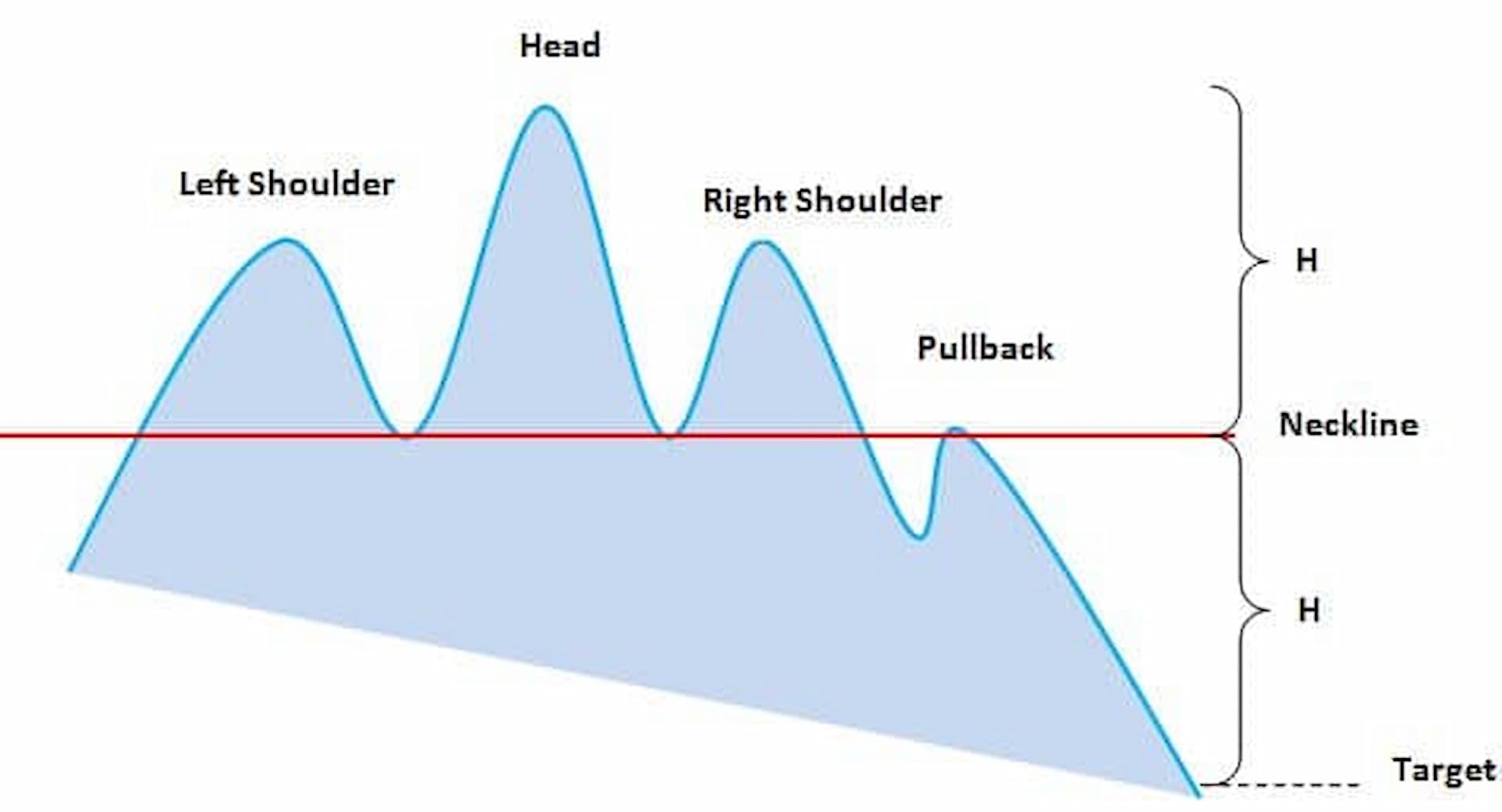 Advanced Chart Patterns: Head and Shoulders, Double Top/Bottom